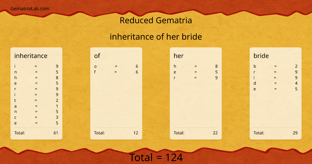 inheritance of her bride in reduced Gematria